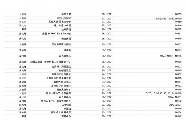 香港今日新增2宗確診！確診者到訪場所名單一覽（持續更新） 累計感染個案12254宗蹤跡遍佈港九新界