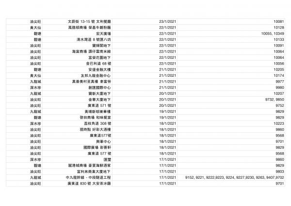 香港今日新增2宗確診！確診者到訪場所名單一覽（持續更新） 累計感染個案12254宗蹤跡遍佈港九新界