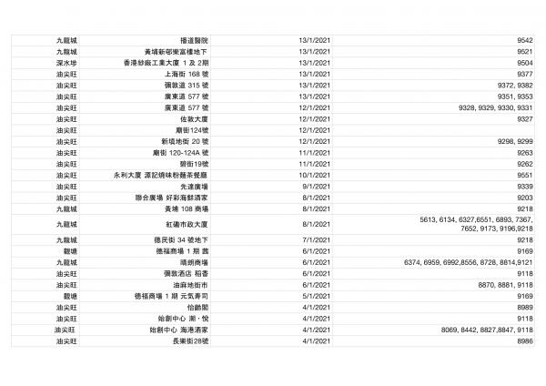 香港今日新增2宗確診！確診者到訪場所名單一覽（持續更新） 累計感染個案12254宗蹤跡遍佈港九新界