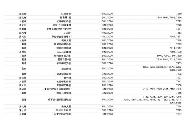 香港今日新增2宗確診！確診者到訪場所名單一覽（持續更新） 累計感染個案12254宗蹤跡遍佈港九新界