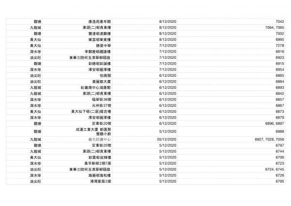 香港今日新增2宗確診！確診者到訪場所名單一覽（持續更新） 累計感染個案12254宗蹤跡遍佈港九新界