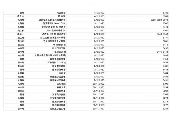 香港今日新增2宗確診！確診者到訪場所名單一覽（持續更新） 累計感染個案12254宗蹤跡遍佈港九新界