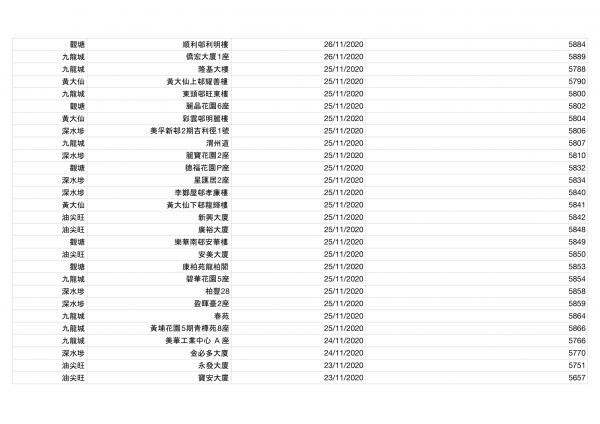 香港今日新增2宗確診！確診者到訪場所名單一覽（持續更新） 累計感染個案12254宗蹤跡遍佈港九新界