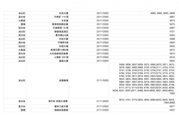香港今日新增2宗確診！確診者到訪場所名單一覽（持續更新） 累計感染個案12254宗蹤跡遍佈港九新界
