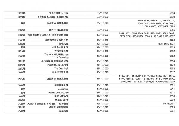 香港今日新增2宗確診！確診者到訪場所名單一覽（持續更新） 累計感染個案12254宗蹤跡遍佈港九新界