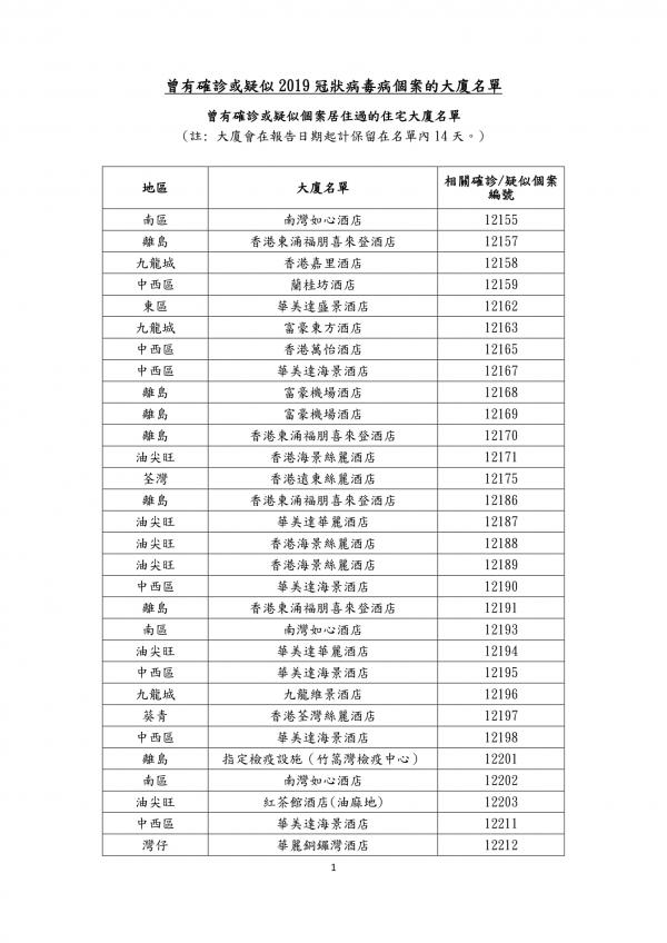 香港確診或疑似個案曾到訪酒店名單一覽（持續更新） 外來輸入檢疫酒店多宗確診！