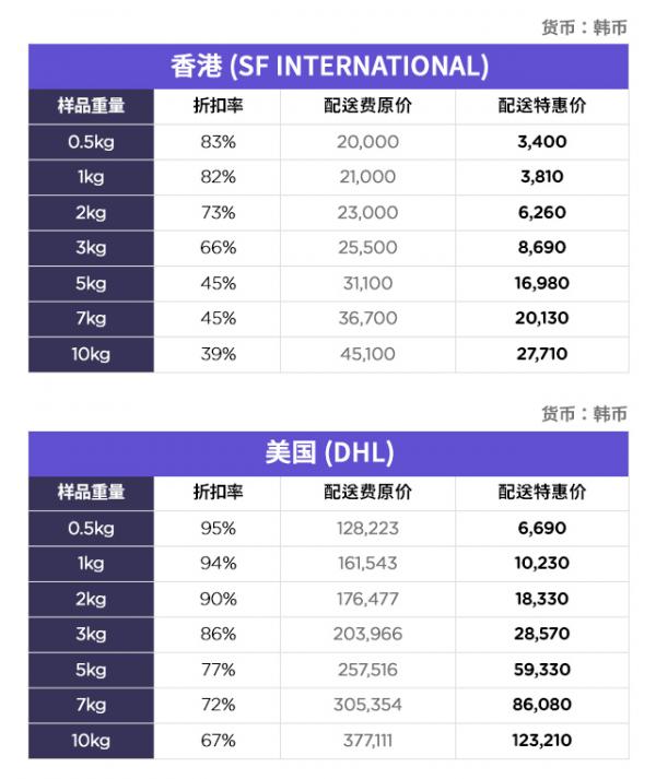 韓國Gmarket MegaG Sale全攻略！運費19折起 低至每公斤$6.7直送香港！即睇必搶韓國化妝品／KF94口罩  Gmarket MegaG 香港順豐/美國DHL配送運費特惠