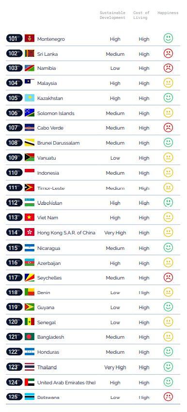 2022全球生活質素最高護照排名 香港僅居中下游 遠遜英國、台灣