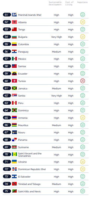 2022全球生活質素最高護照排名 香港僅居中下游 遠遜英國、台灣