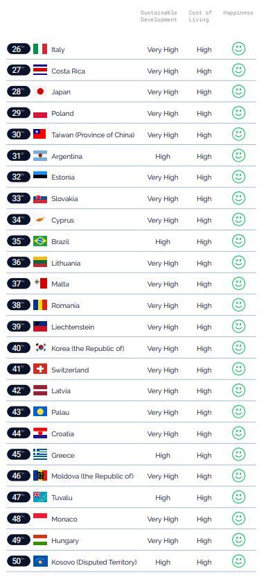 2022全球生活質素最高護照排名 香港僅居中下游 遠遜英國、台灣