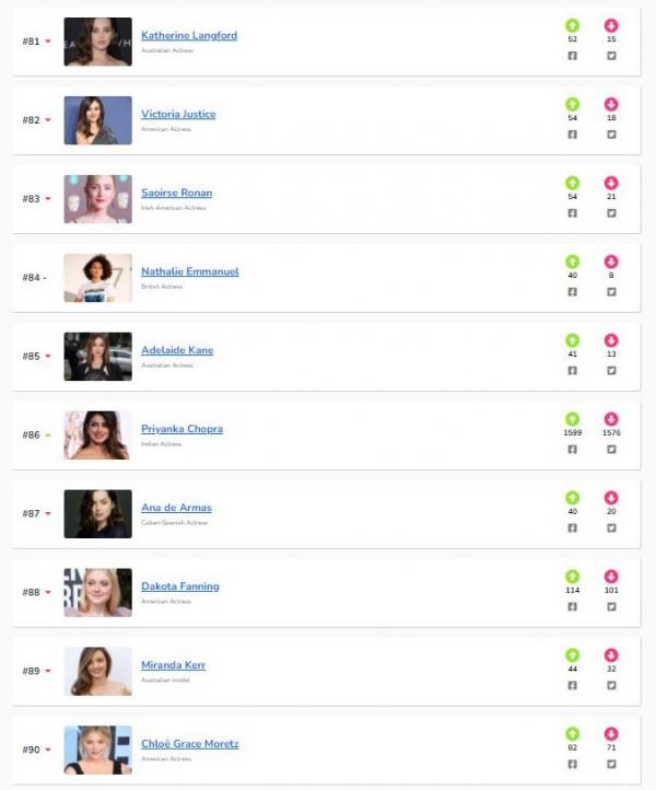 票選2021年全球百大美女 Lisa屈居第3、冠軍連子瑜都輸給她！