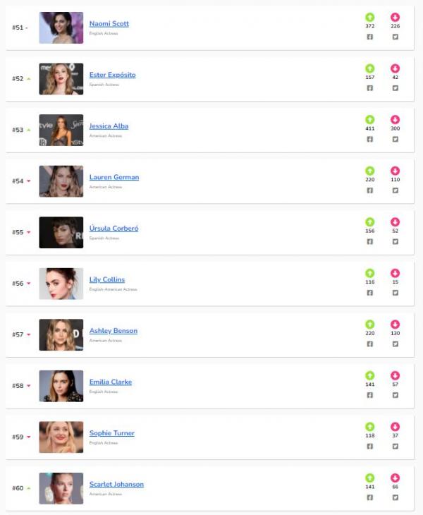 票選2021年全球百大美女 Lisa屈居第3、冠軍連子瑜都輸給她！