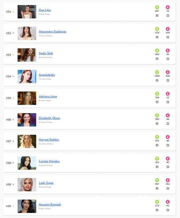 票選2021年全球百大美女 Lisa屈居第3、冠軍連子瑜都輸給她！