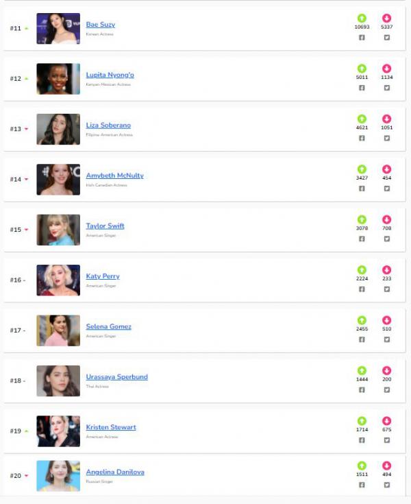 票選2021年全球百大美女 Lisa屈居第3、冠軍連子瑜都輸給她！