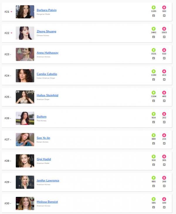 票選2021年全球百大美女 Lisa屈居第3、冠軍連子瑜都輸給她！