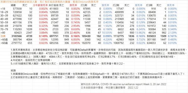醫生公布Omicron死亡率 警示「別再說只是小感冒不會死人了」