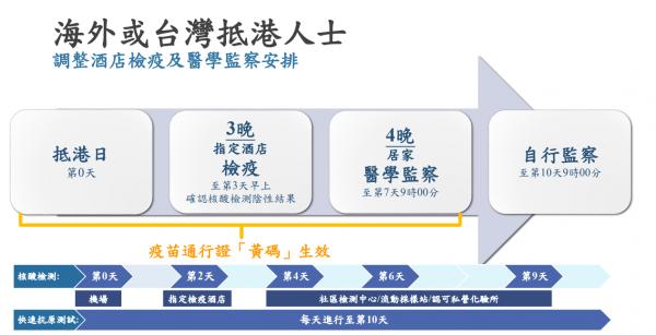 一文睇清「3+4」方案須知 「紅黃藍碼」定義+8大注意事項